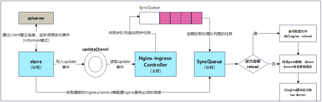 Ingress Nginx 架构