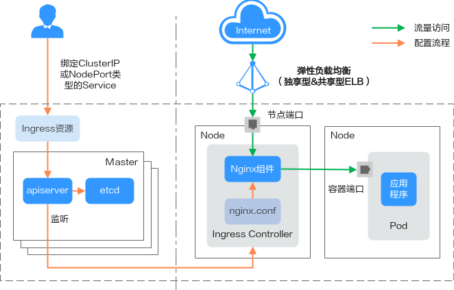 Ingress Nginx Lua 阶段
