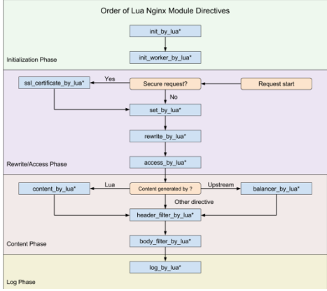 Ingress Nginx Lua 处理流程