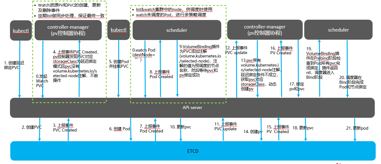 延迟绑定流程