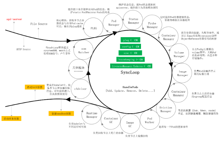 Kubelet 生产 Pod 流程图