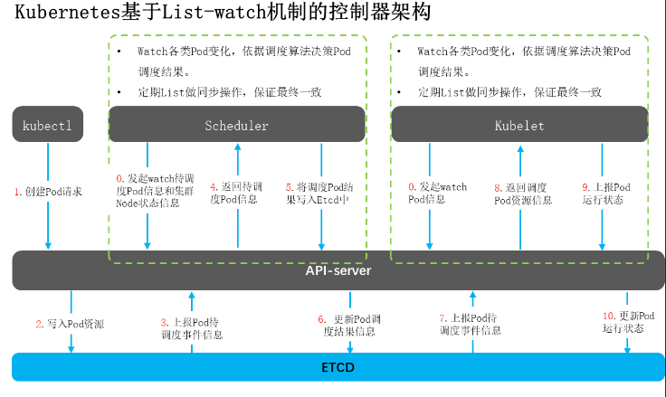 Pod 创建调度流程图