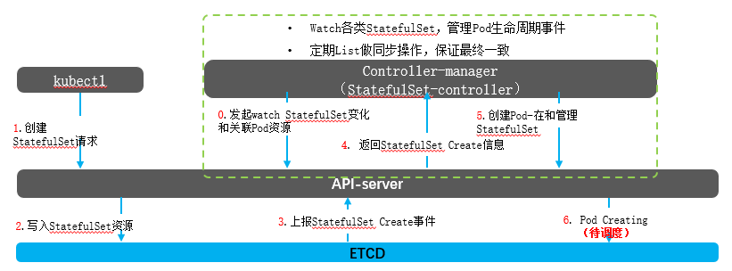 StatefulSet 创建流程