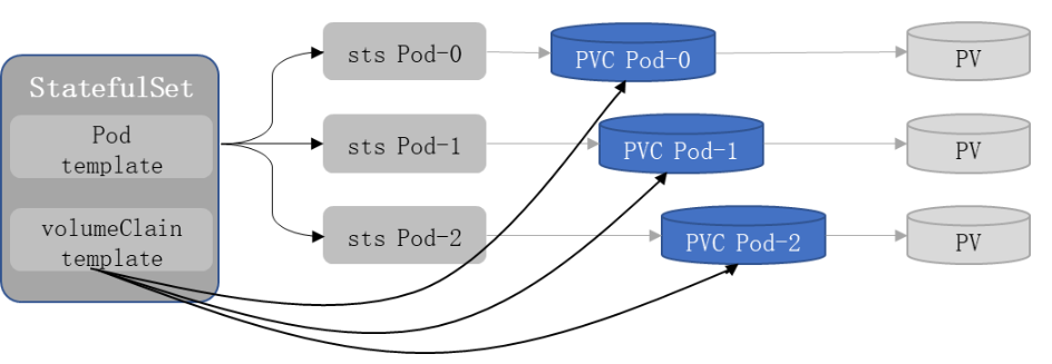 StatefulSet 关联的 Pod 与 PVC、PV 关系