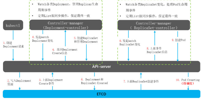 Deployment 创建流程图