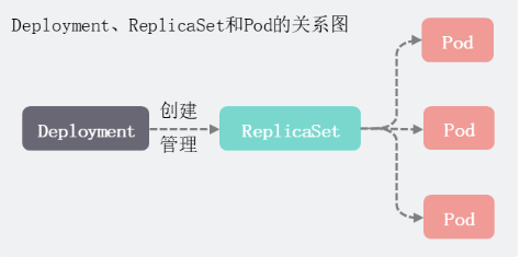 Deployment 管理 ReplicaSet 管理 Pod