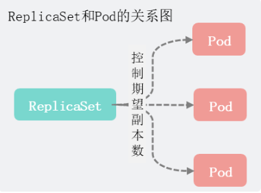 Pod、ReplicaSet 与 ReplicationController 关系