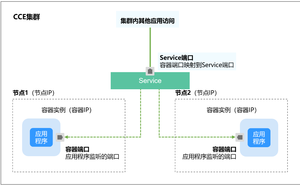 ClusterIP 集群内访问