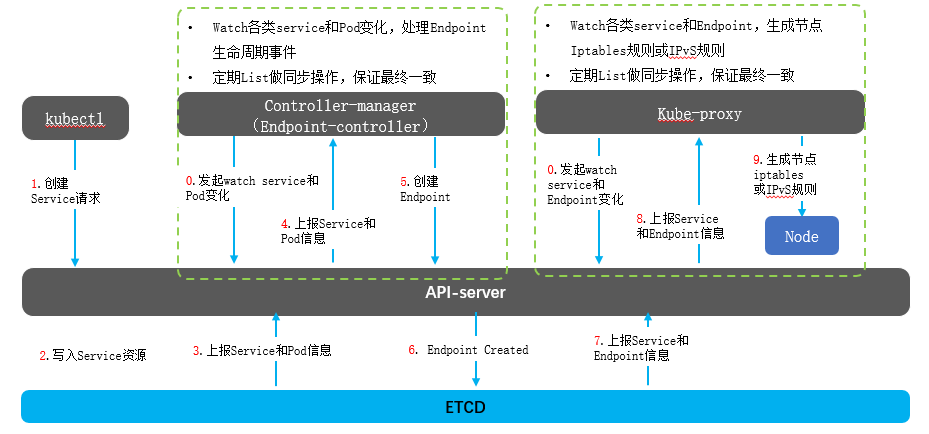Service 创建后各组件协同关系