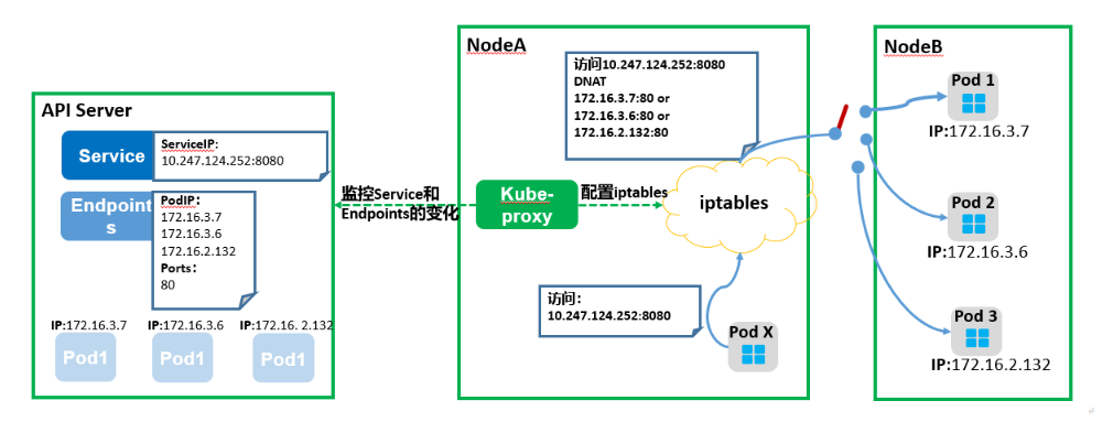 Service、Endpoint、Pod 与 kube-proxy 协作结构
