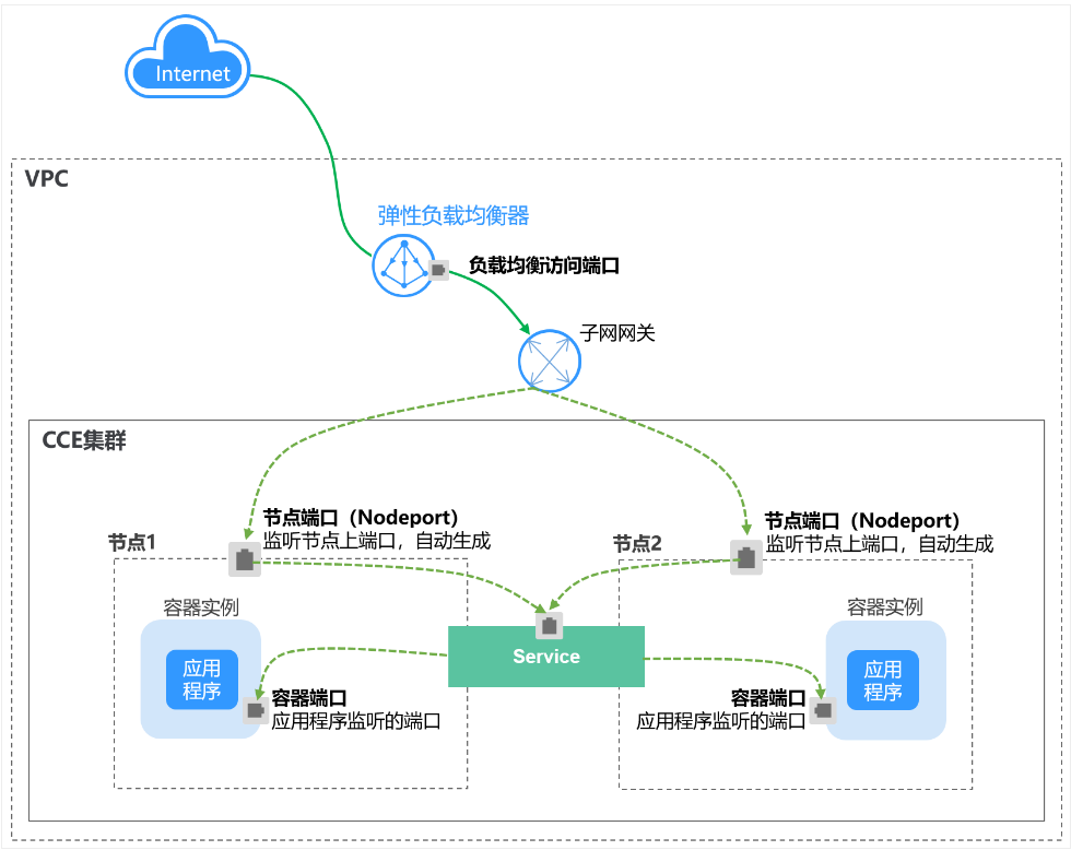 LoadBalancer 负载均衡
