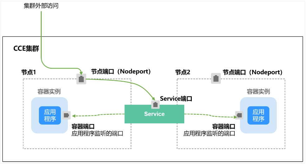 NodePort 节点访问